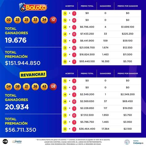báloto|Resultados .